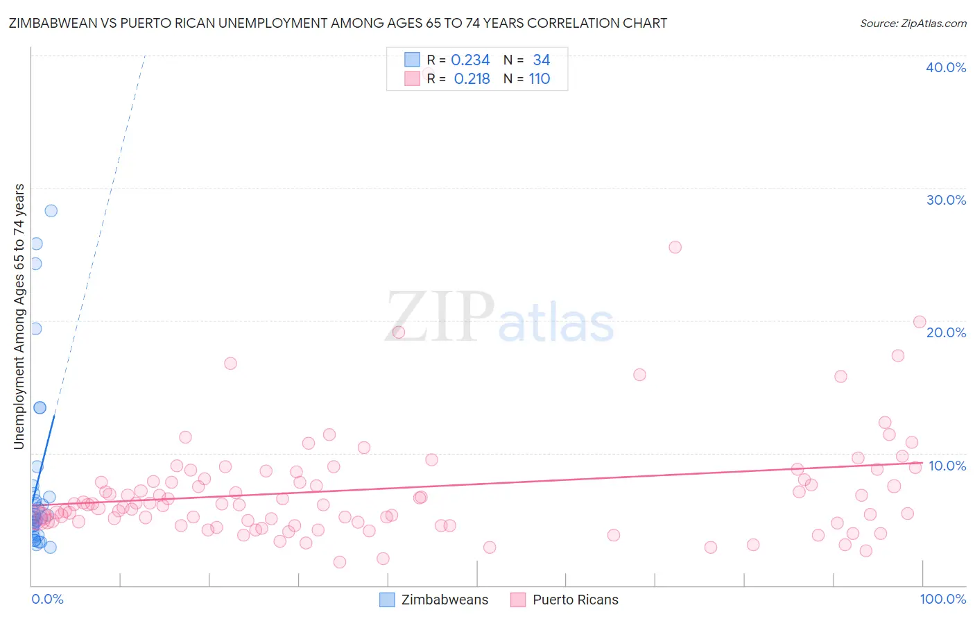 Zimbabwean vs Puerto Rican Unemployment Among Ages 65 to 74 years