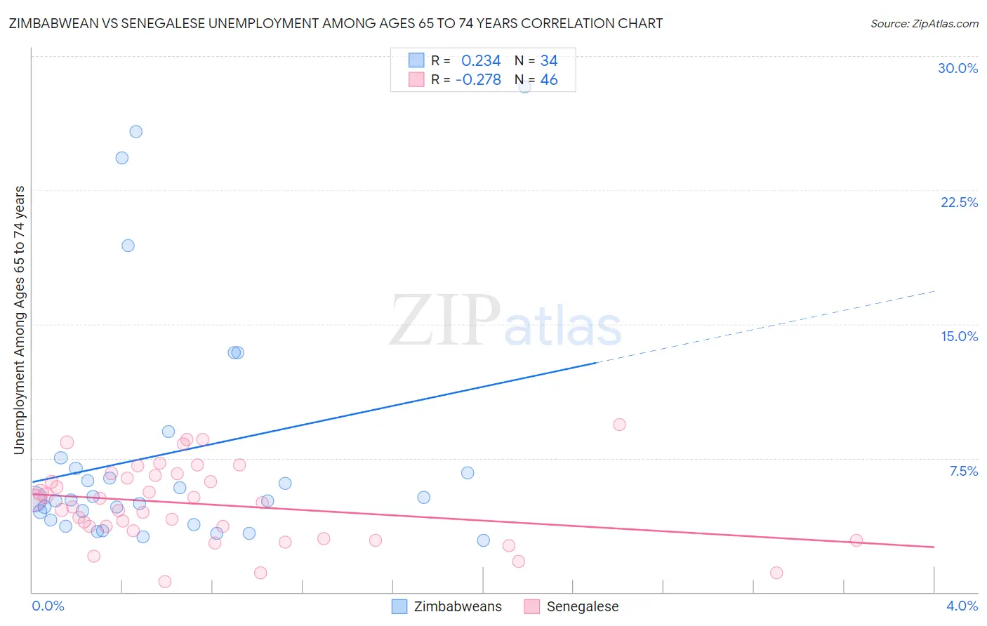 Zimbabwean vs Senegalese Unemployment Among Ages 65 to 74 years