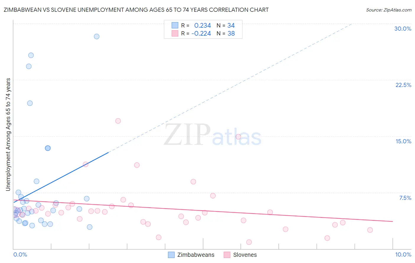 Zimbabwean vs Slovene Unemployment Among Ages 65 to 74 years