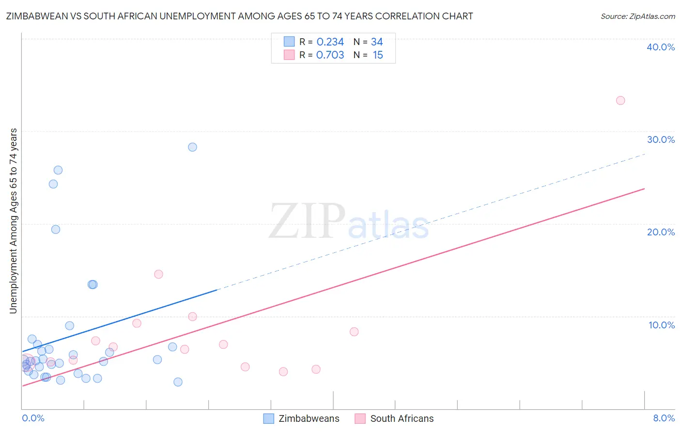 Zimbabwean vs South African Unemployment Among Ages 65 to 74 years