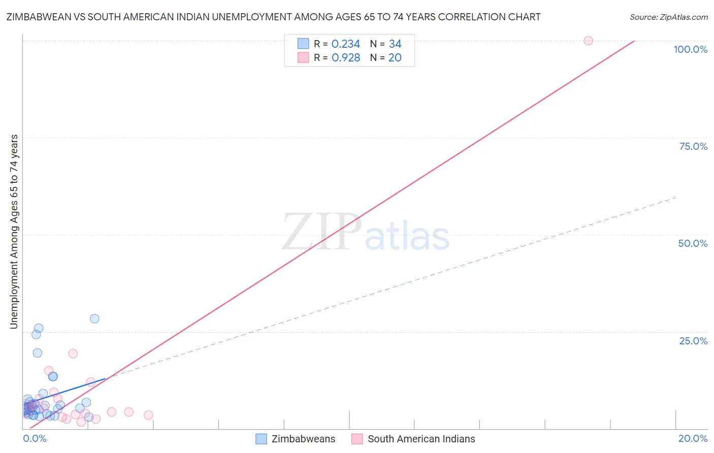 Zimbabwean vs South American Indian Unemployment Among Ages 65 to 74 years