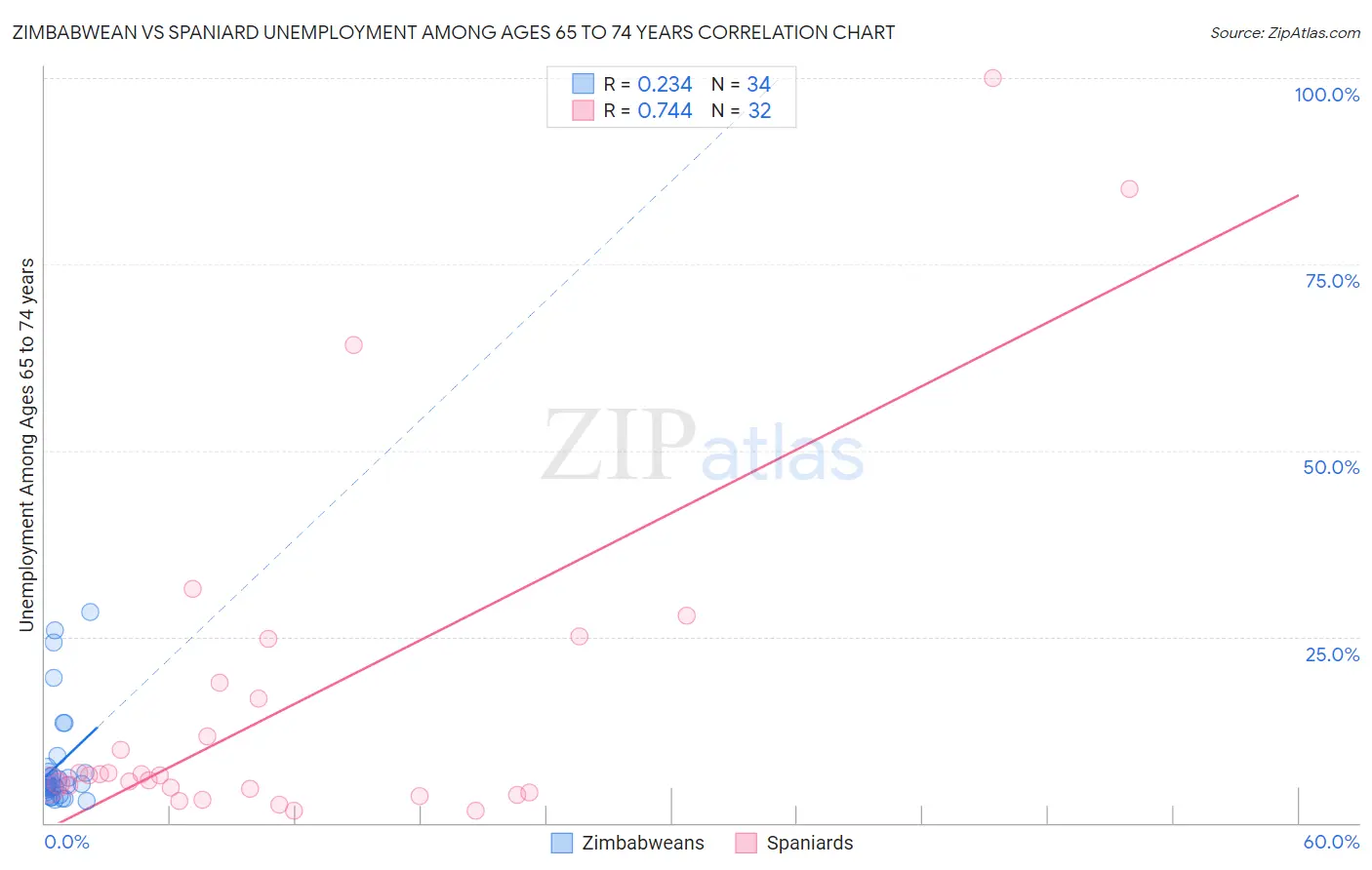 Zimbabwean vs Spaniard Unemployment Among Ages 65 to 74 years