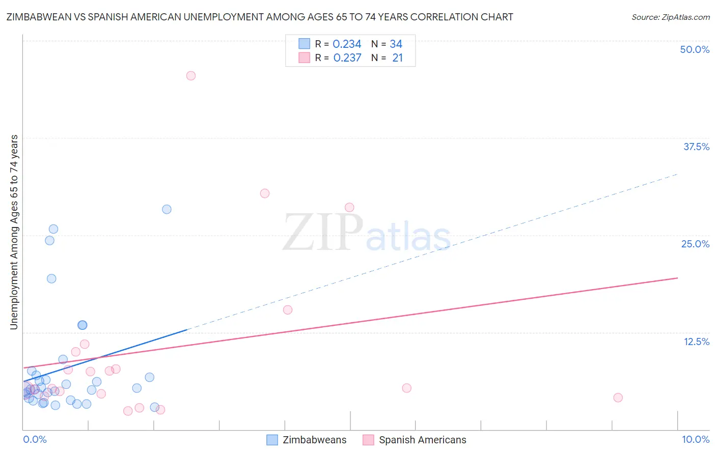 Zimbabwean vs Spanish American Unemployment Among Ages 65 to 74 years