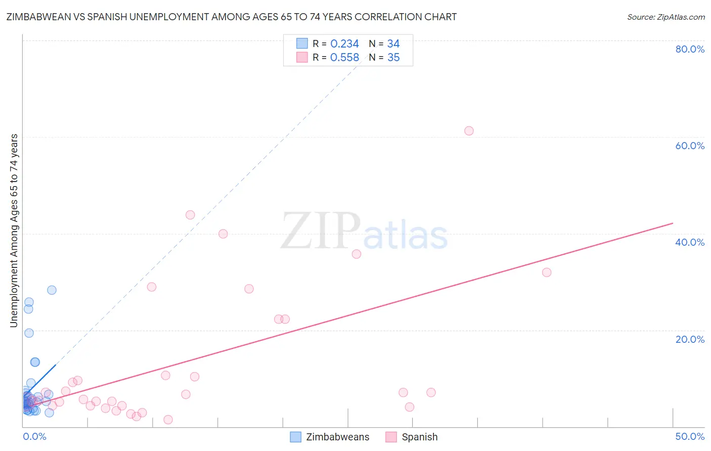 Zimbabwean vs Spanish Unemployment Among Ages 65 to 74 years