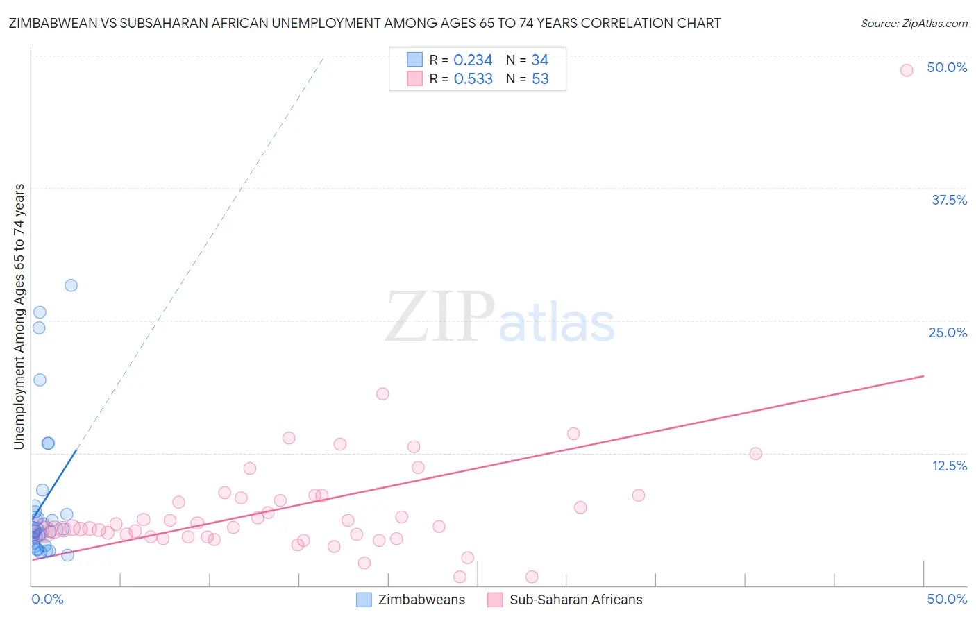 Zimbabwean vs Subsaharan African Unemployment Among Ages 65 to 74 years