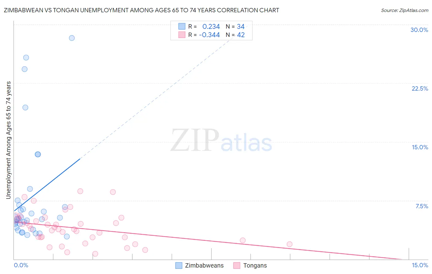 Zimbabwean vs Tongan Unemployment Among Ages 65 to 74 years