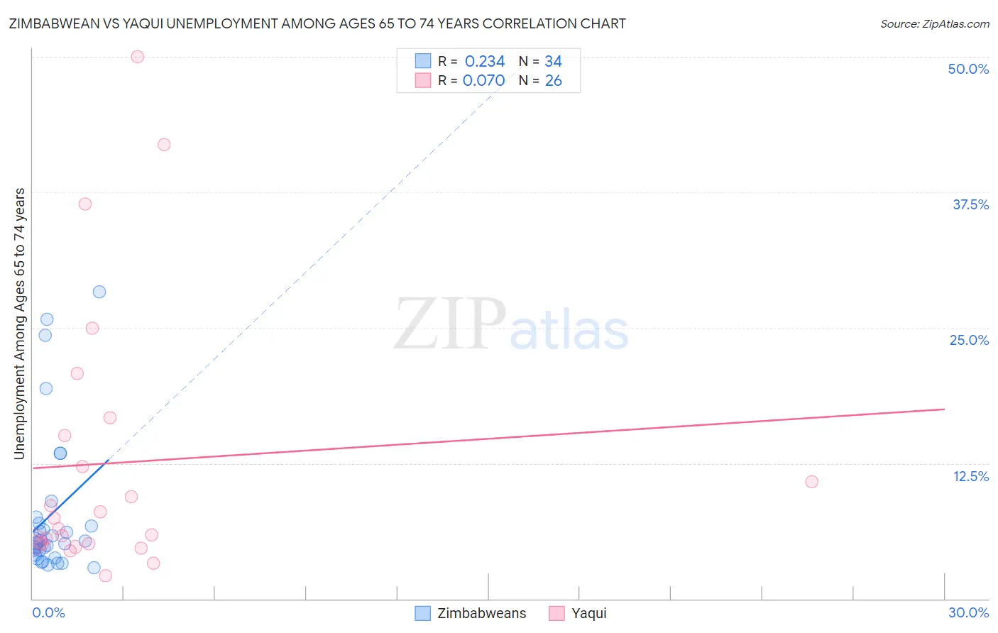 Zimbabwean vs Yaqui Unemployment Among Ages 65 to 74 years