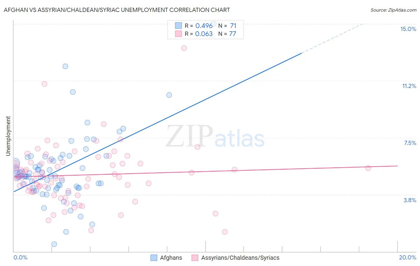 Afghan vs Assyrian/Chaldean/Syriac Unemployment