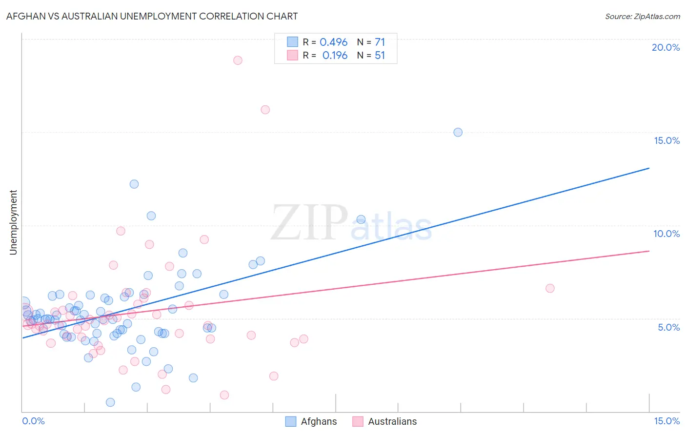 Afghan vs Australian Unemployment