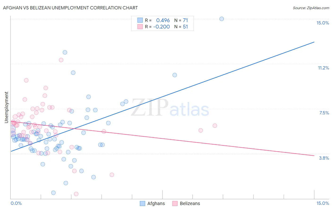 Afghan vs Belizean Unemployment