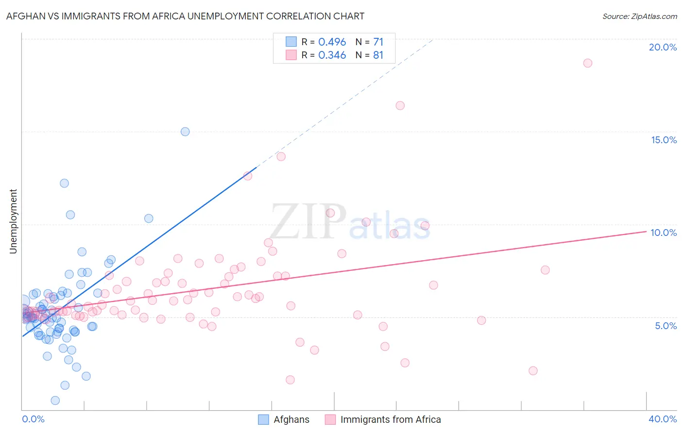 Afghan vs Immigrants from Africa Unemployment