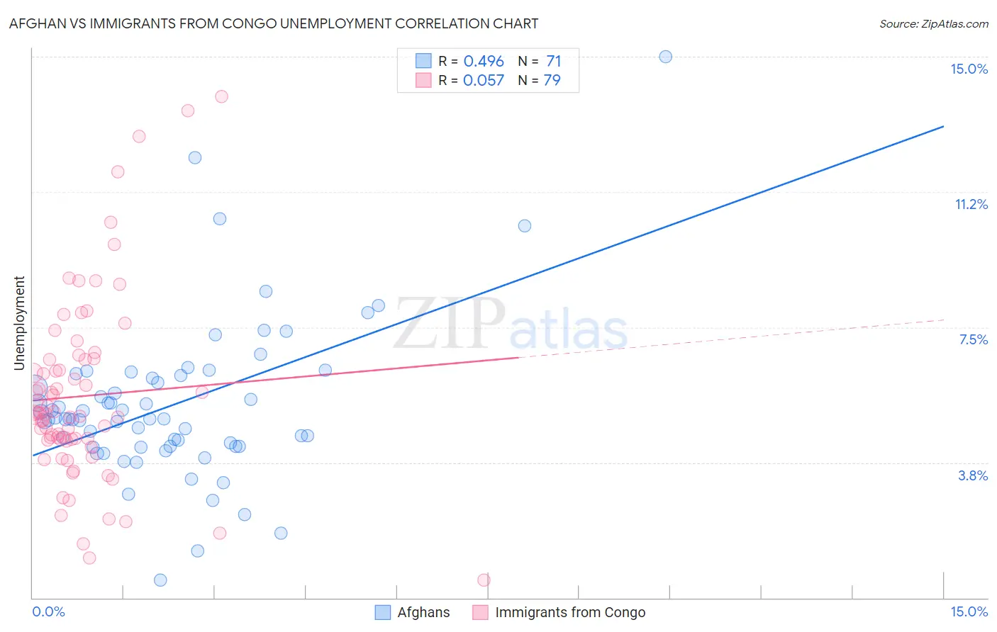 Afghan vs Immigrants from Congo Unemployment