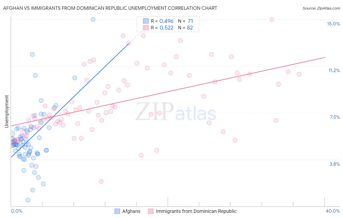 Afghan vs Immigrants from Dominican Republic Unemployment