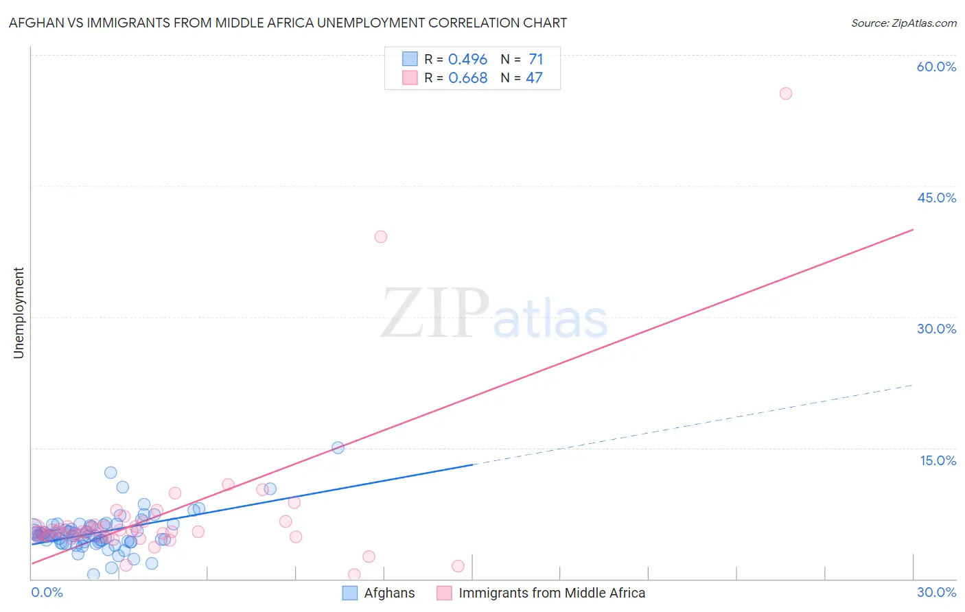 Afghan vs Immigrants from Middle Africa Unemployment