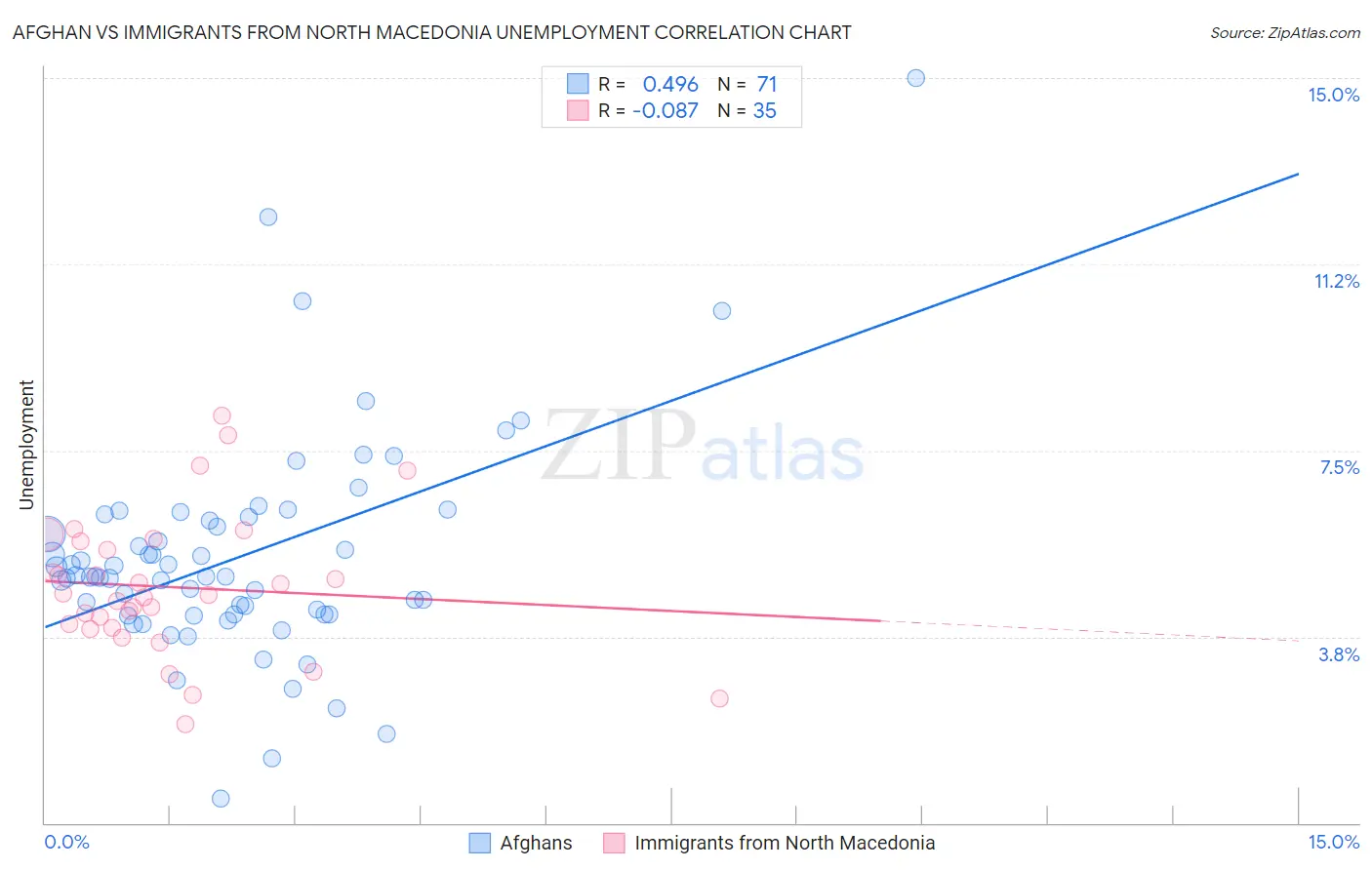 Afghan vs Immigrants from North Macedonia Unemployment