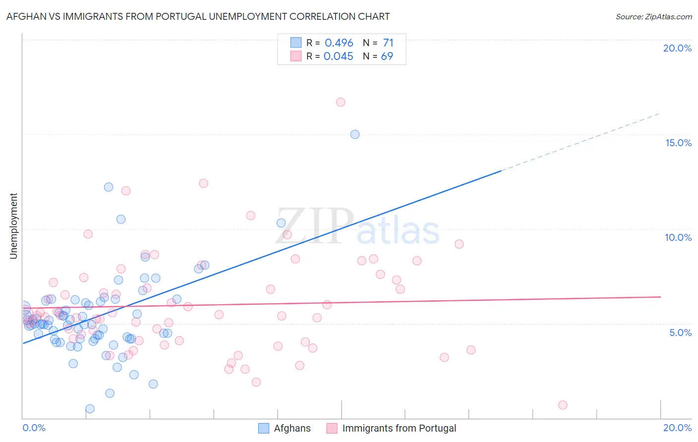 Afghan vs Immigrants from Portugal Unemployment