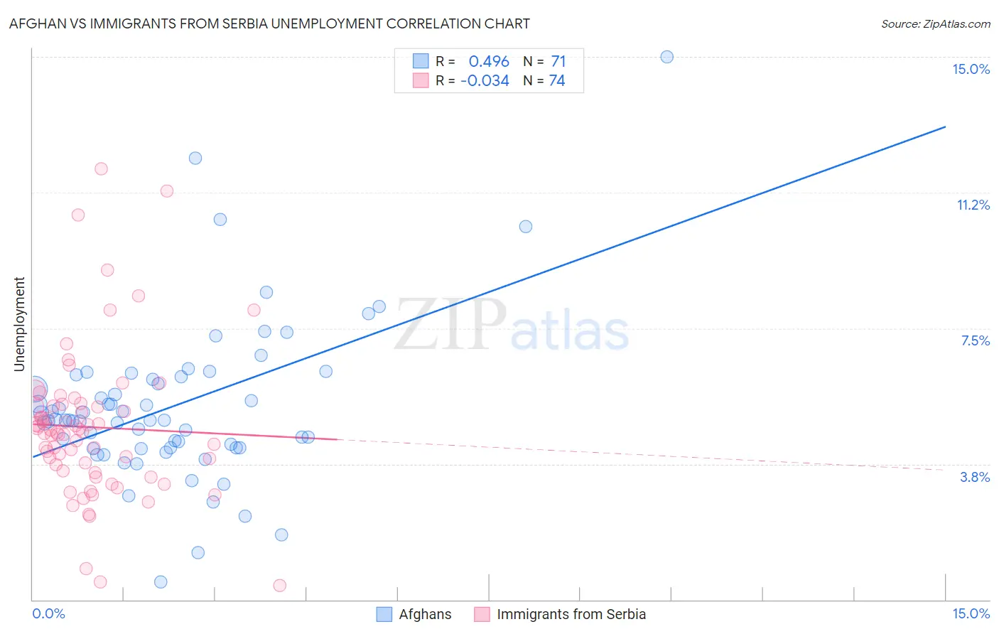 Afghan vs Immigrants from Serbia Unemployment