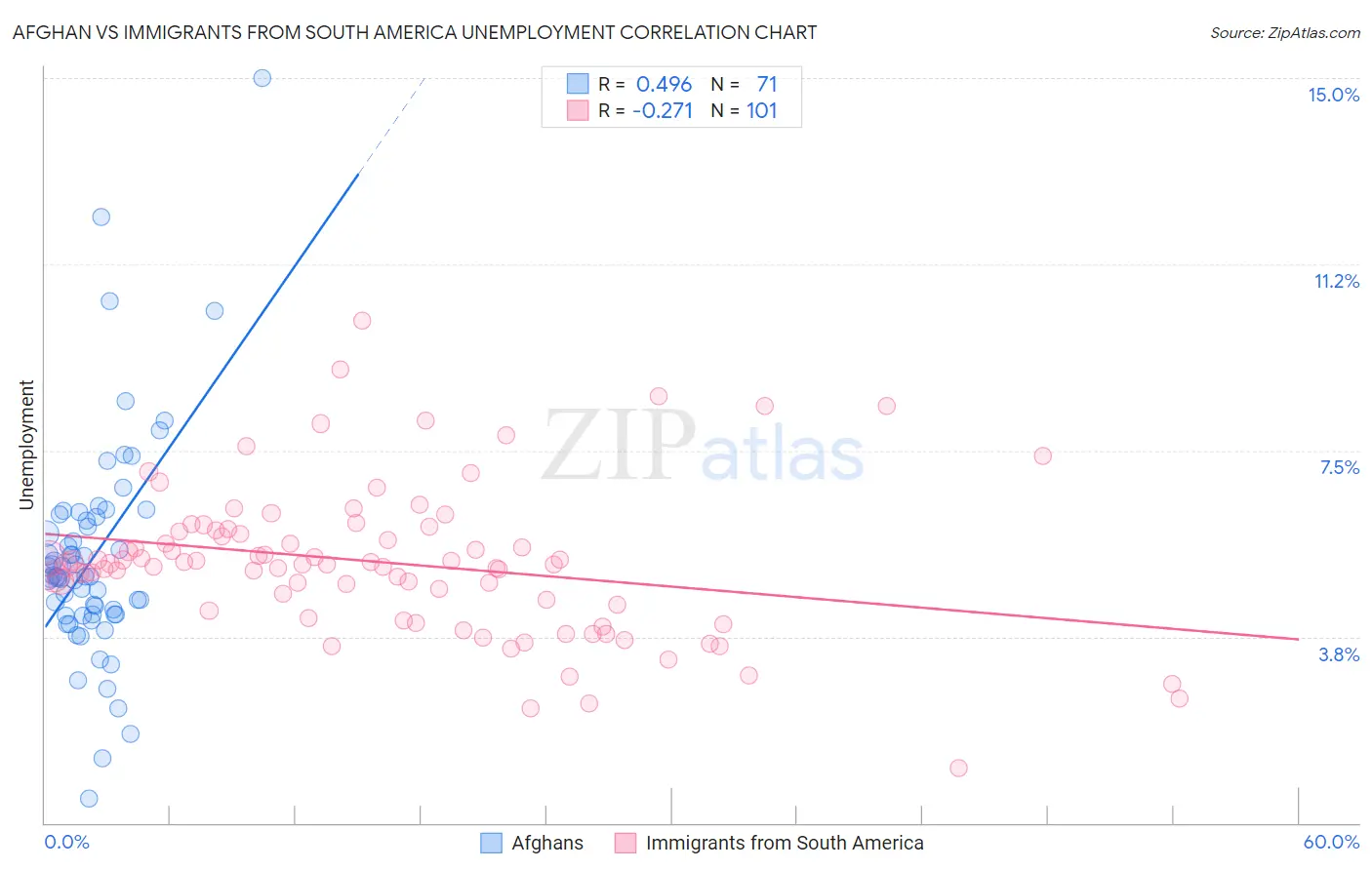 Afghan vs Immigrants from South America Unemployment