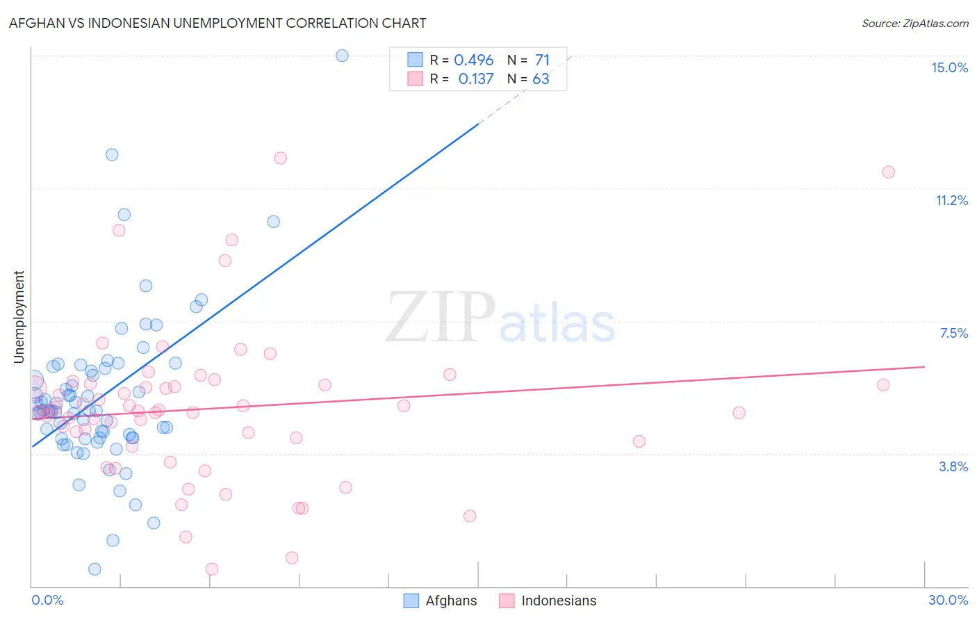 Afghan vs Indonesian Unemployment