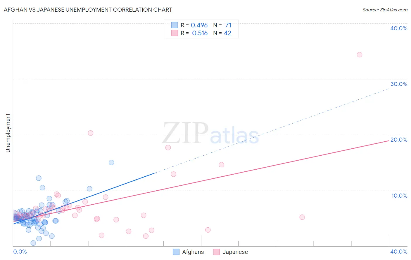 Afghan vs Japanese Unemployment