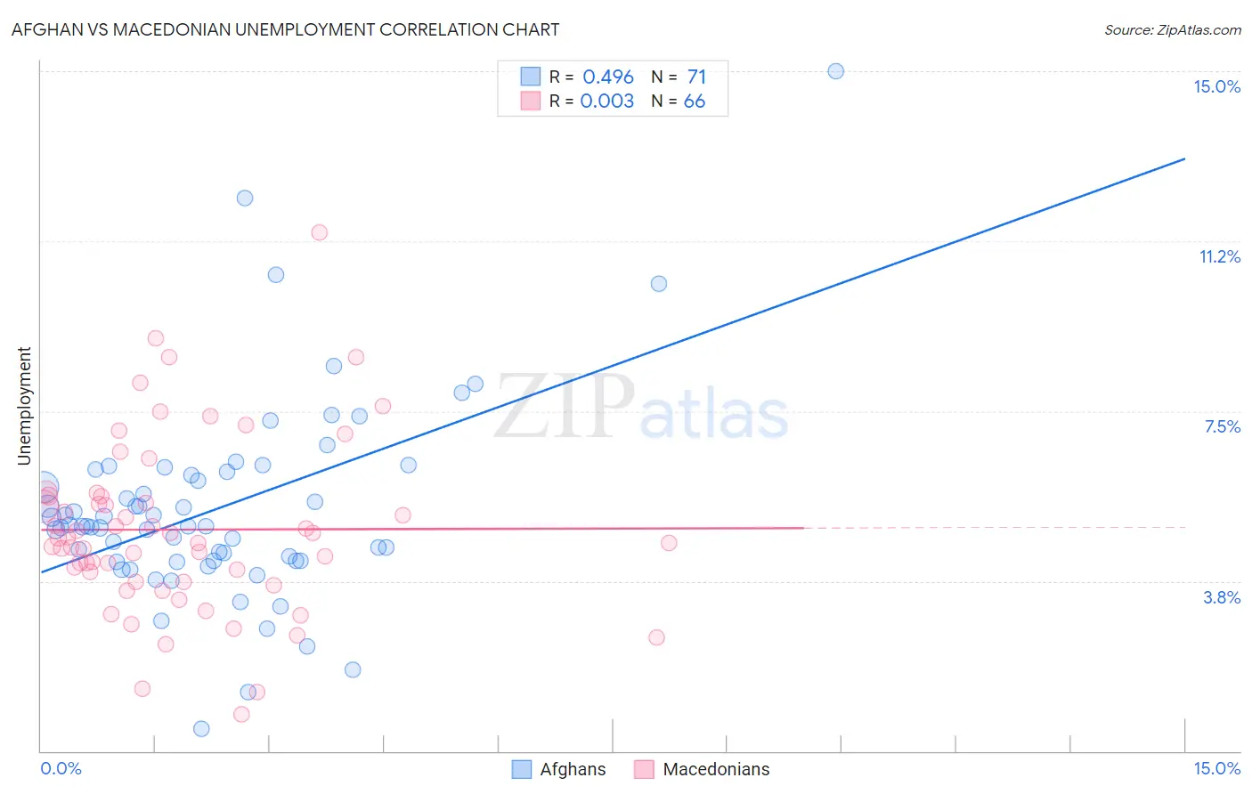 Afghan vs Macedonian Unemployment