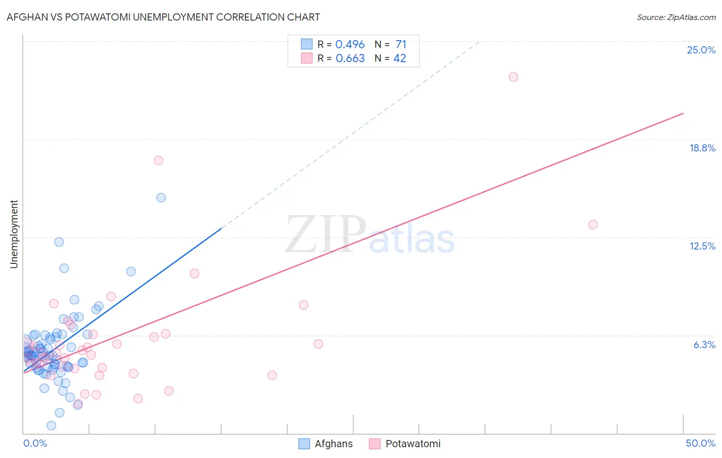 Afghan vs Potawatomi Unemployment