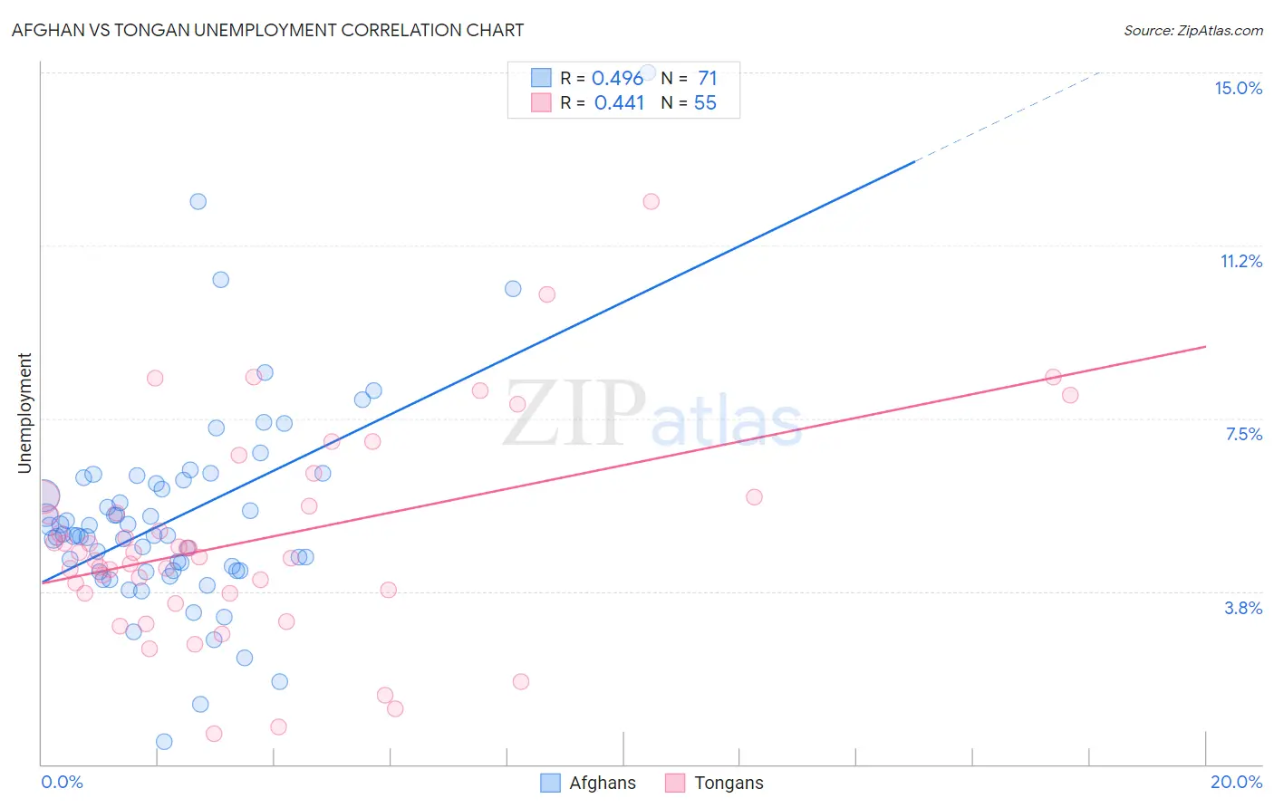 Afghan vs Tongan Unemployment