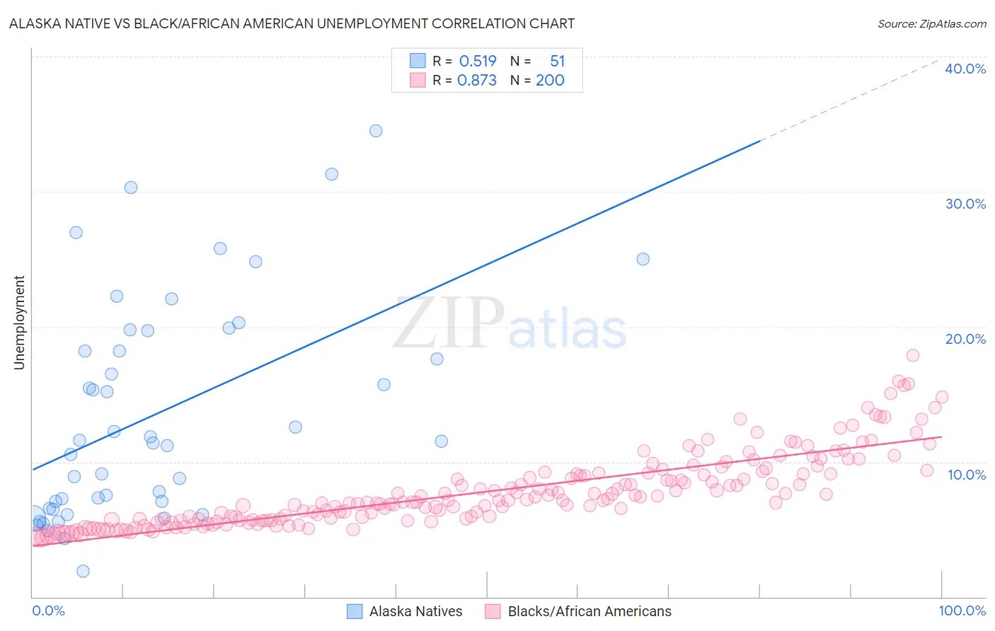 Alaska Native vs Black/African American Unemployment