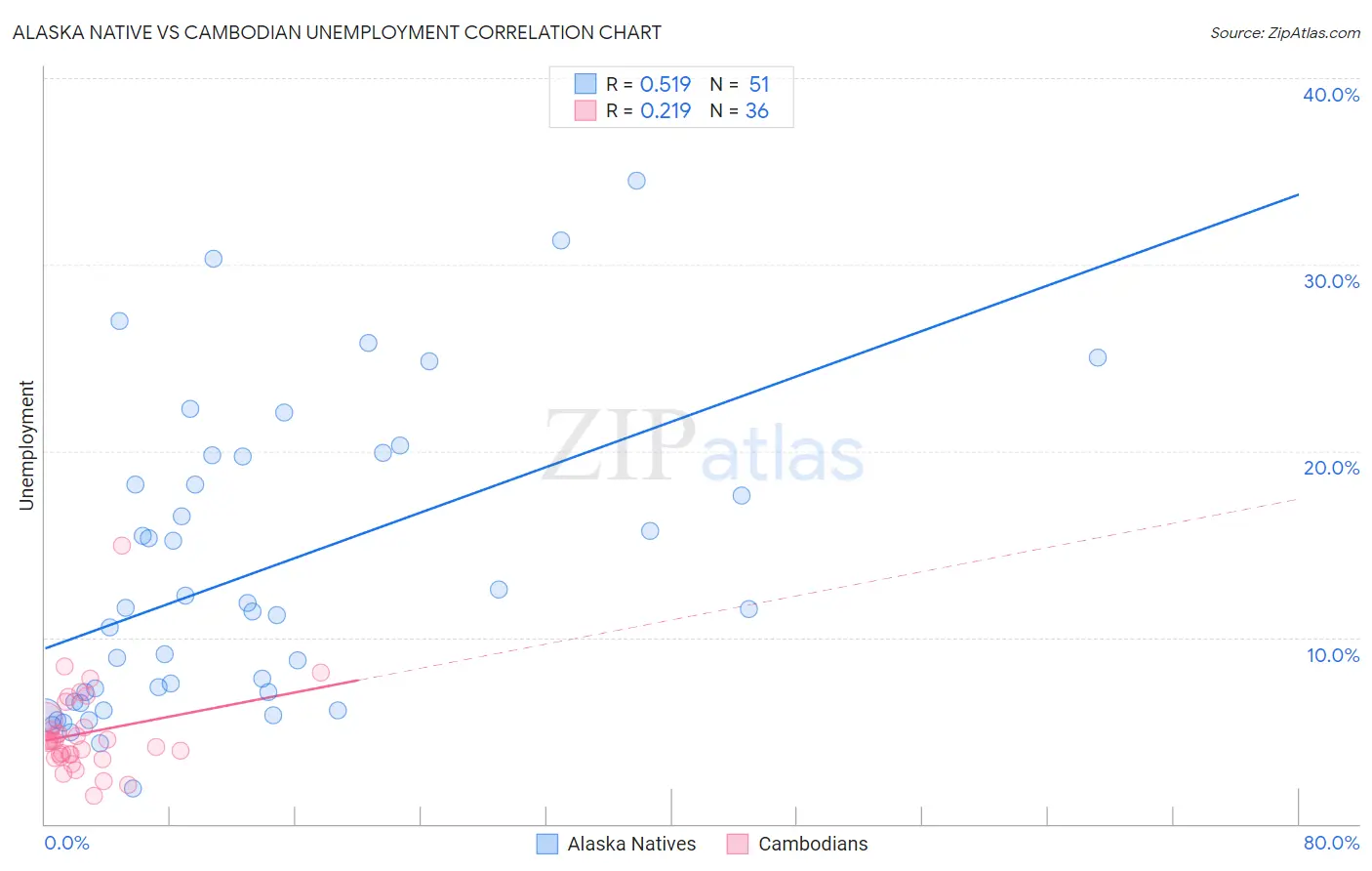 Alaska Native vs Cambodian Unemployment