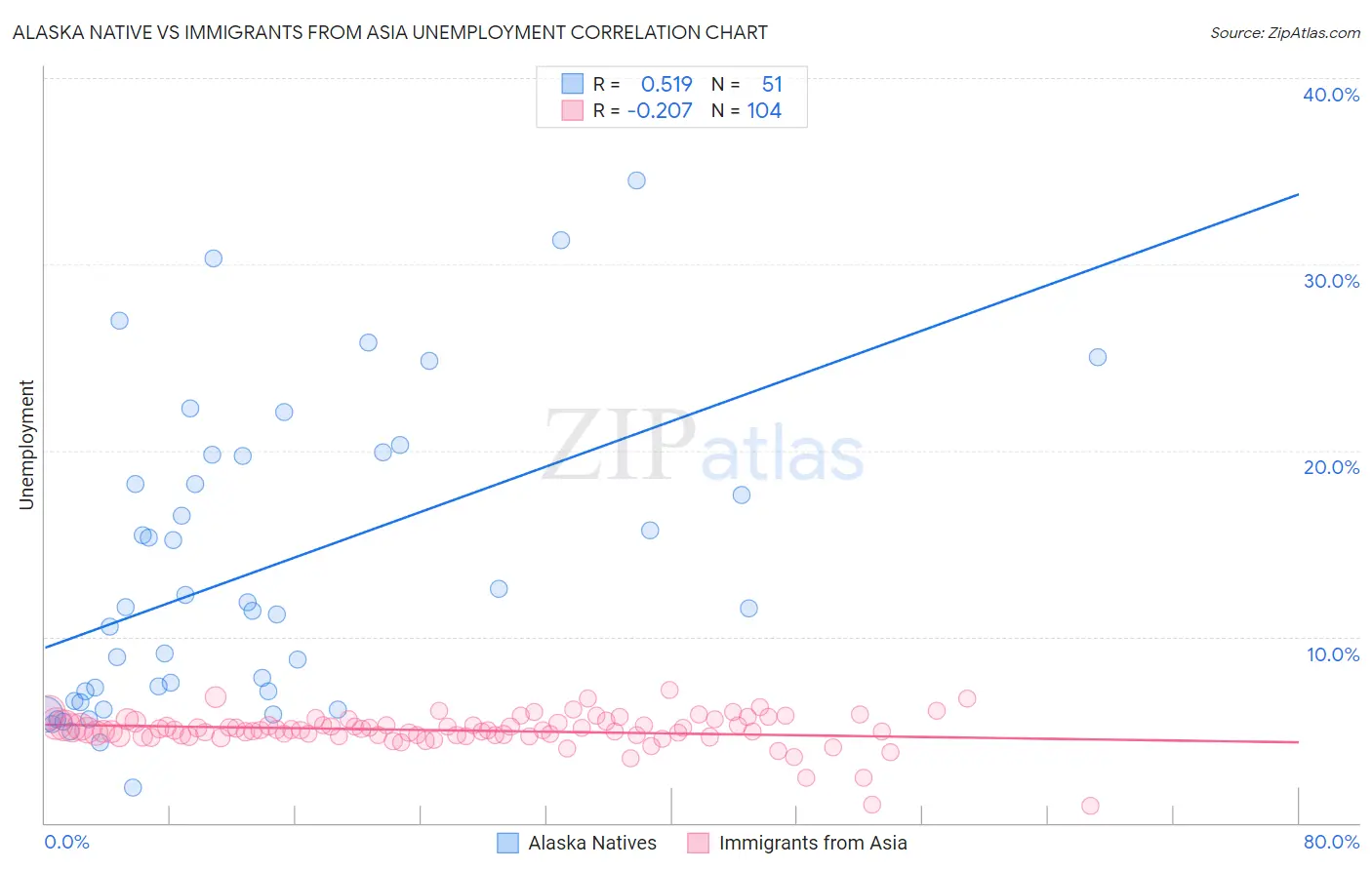 Alaska Native vs Immigrants from Asia Unemployment