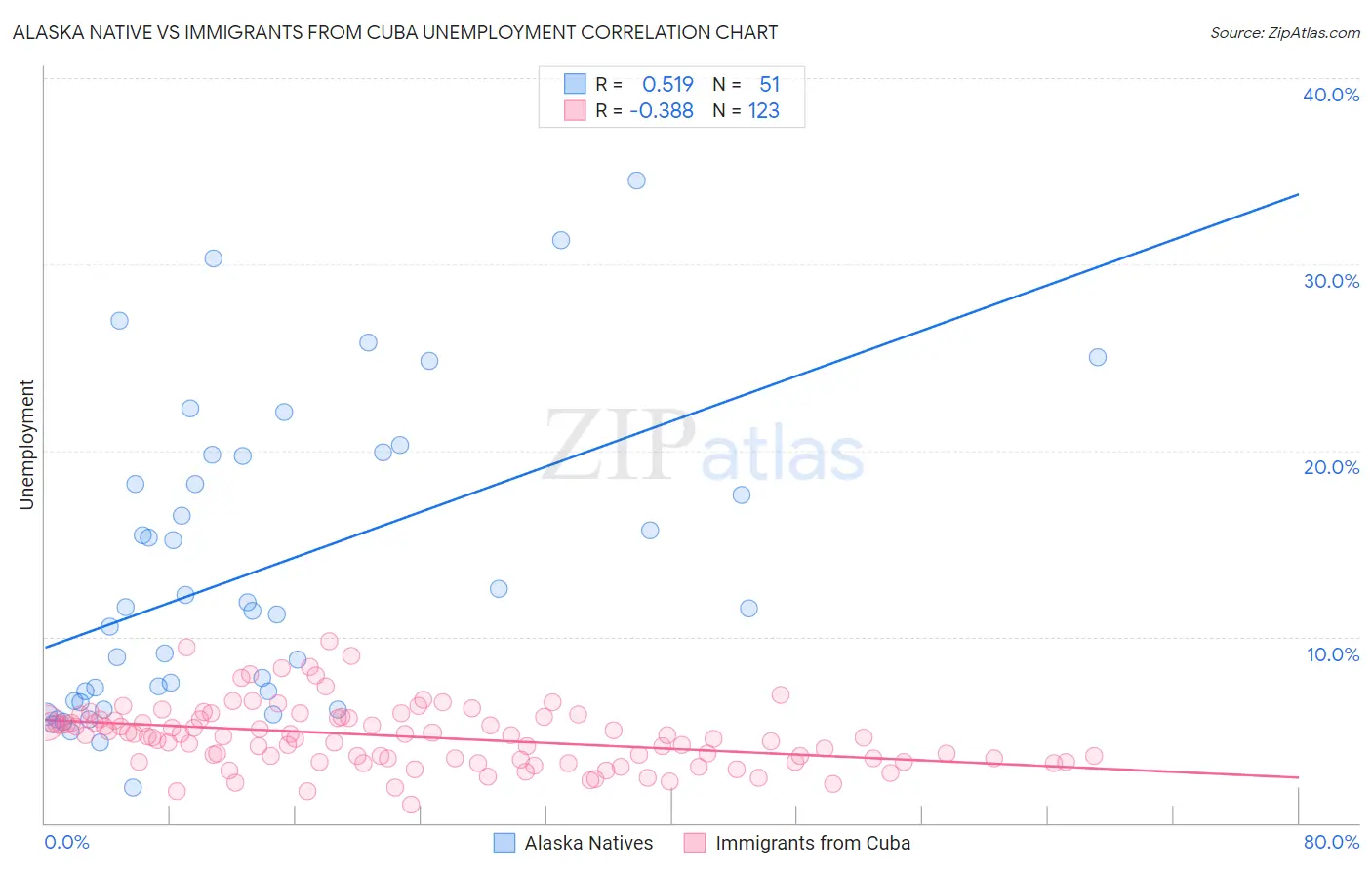 Alaska Native vs Immigrants from Cuba Unemployment