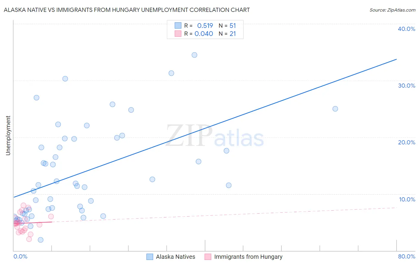 Alaska Native vs Immigrants from Hungary Unemployment