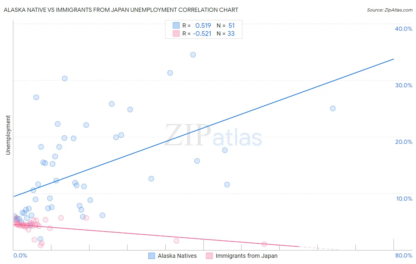 Alaska Native vs Immigrants from Japan Unemployment