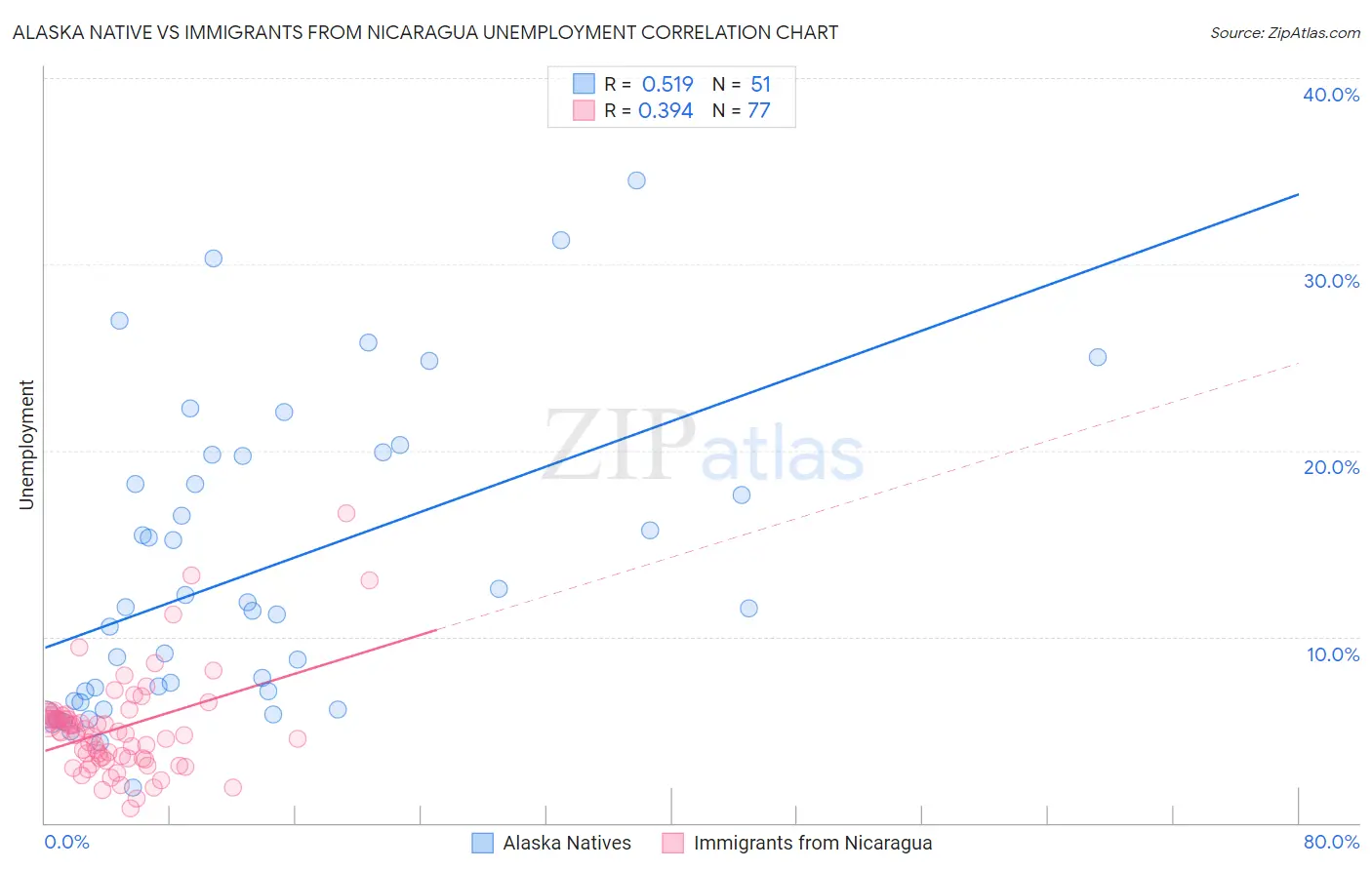 Alaska Native vs Immigrants from Nicaragua Unemployment