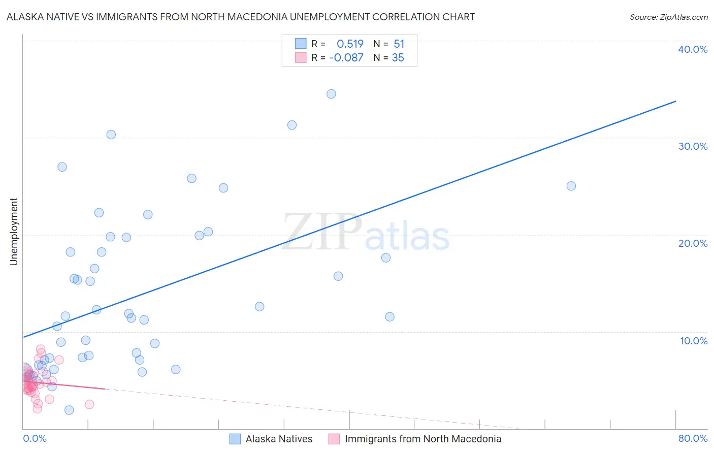 Alaska Native vs Immigrants from North Macedonia Unemployment