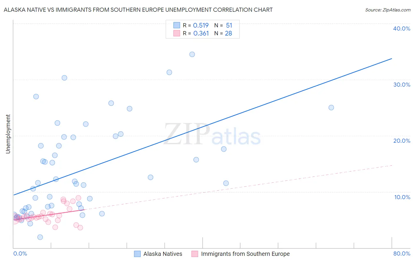 Alaska Native vs Immigrants from Southern Europe Unemployment