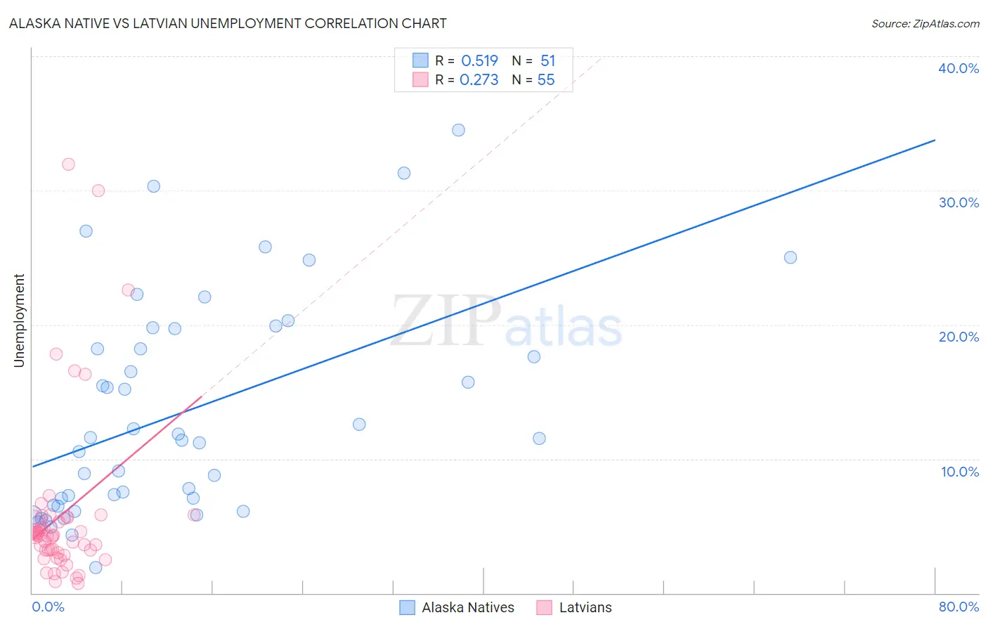 Alaska Native vs Latvian Unemployment