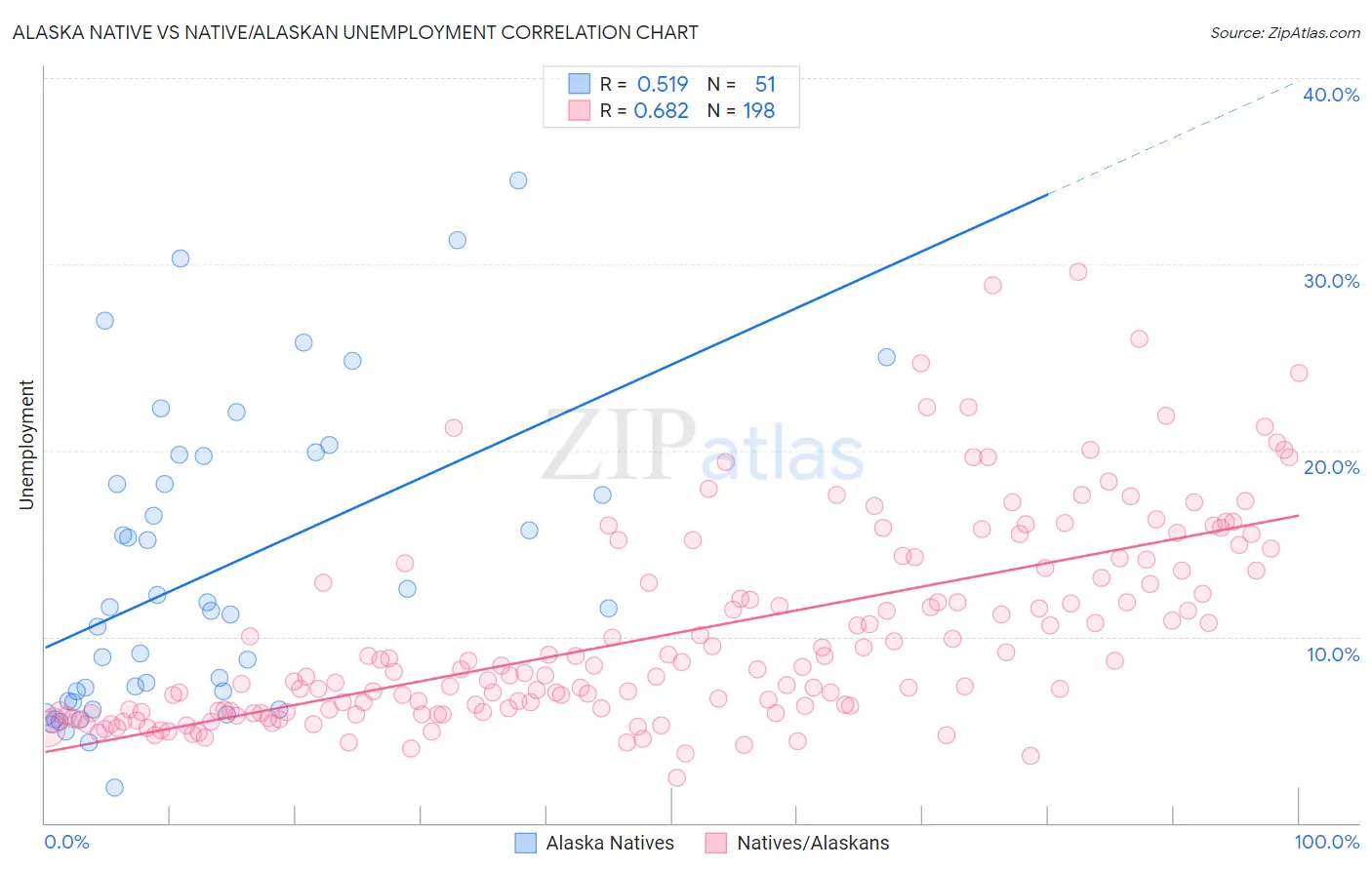 Alaska Native vs Native/Alaskan Unemployment