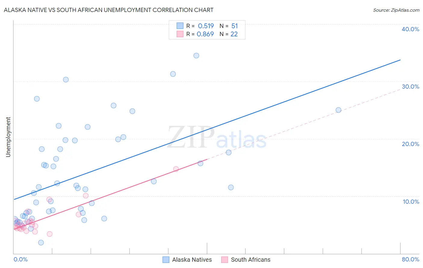 Alaska Native vs South African Unemployment