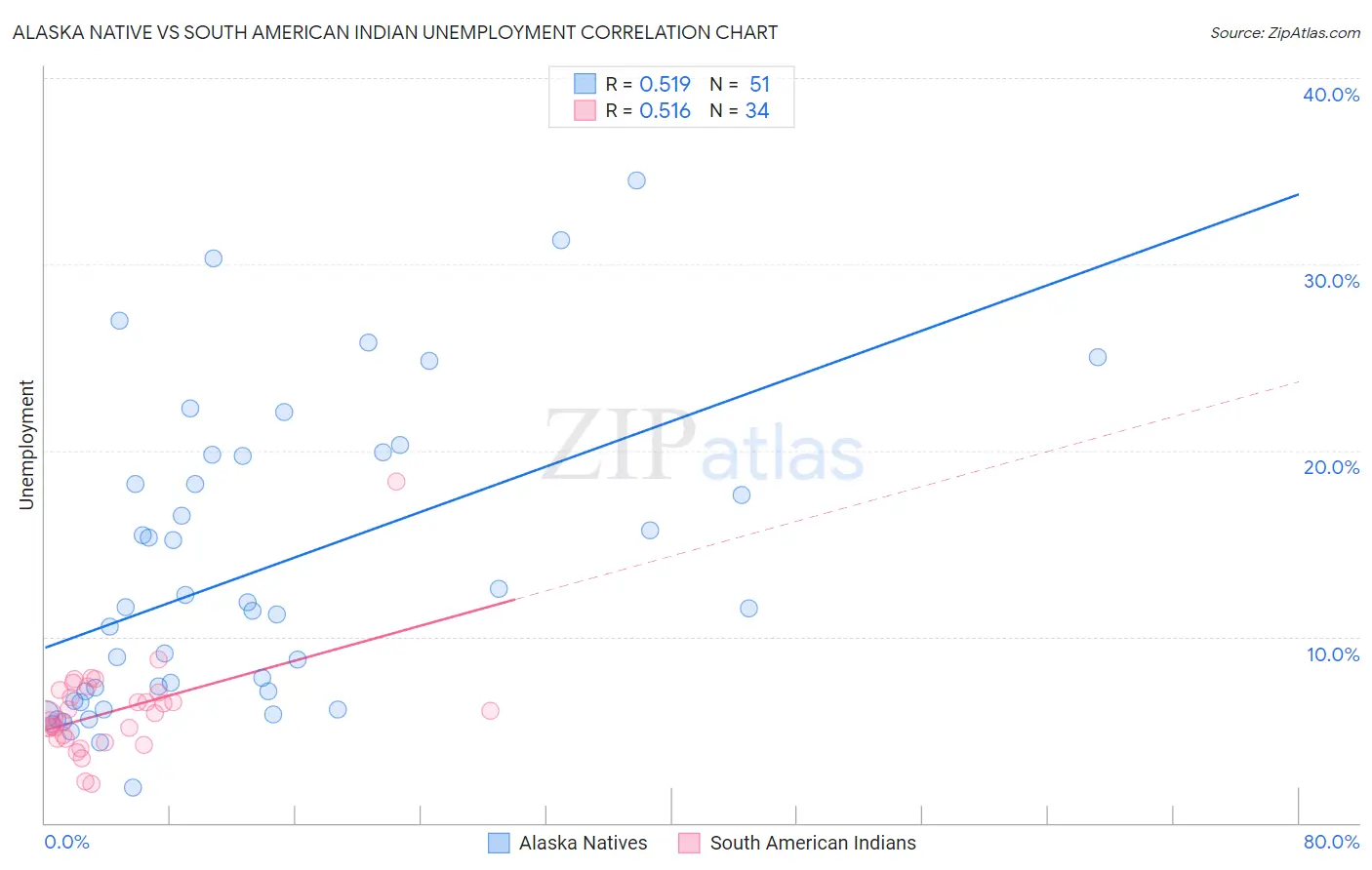 Alaska Native vs South American Indian Unemployment