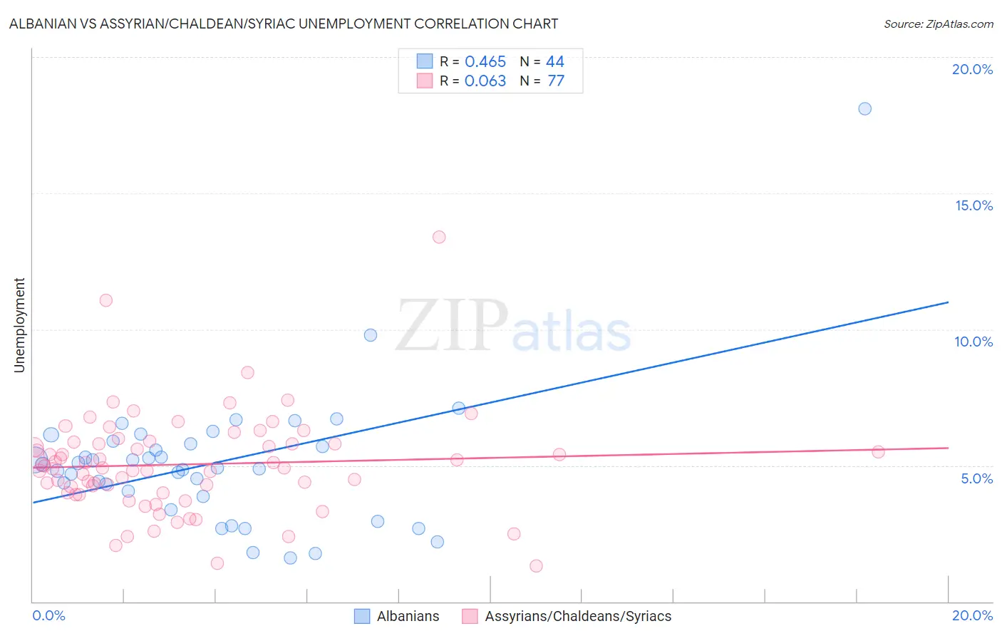 Albanian vs Assyrian/Chaldean/Syriac Unemployment