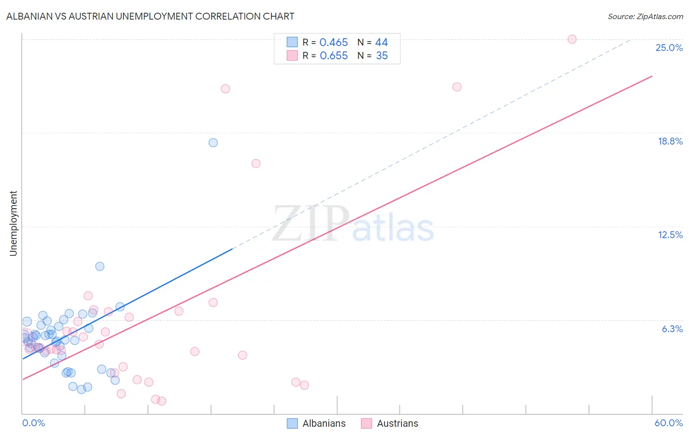 Albanian vs Austrian Unemployment