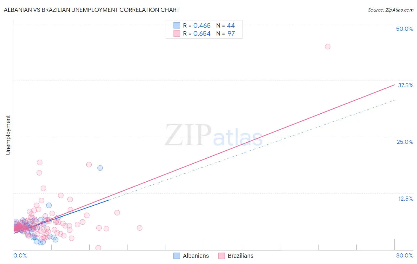 Albanian vs Brazilian Unemployment