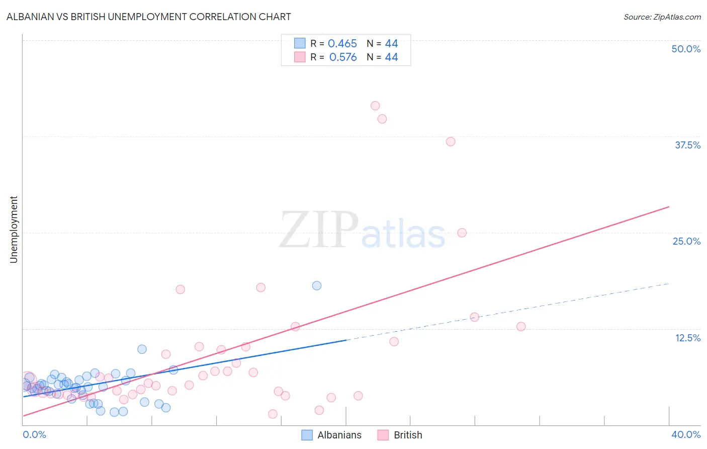 Albanian vs British Unemployment