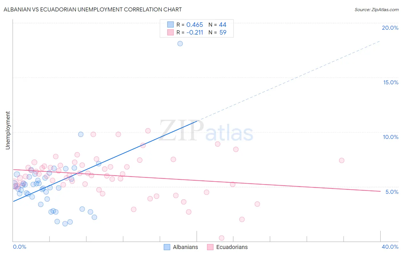 Albanian vs Ecuadorian Unemployment