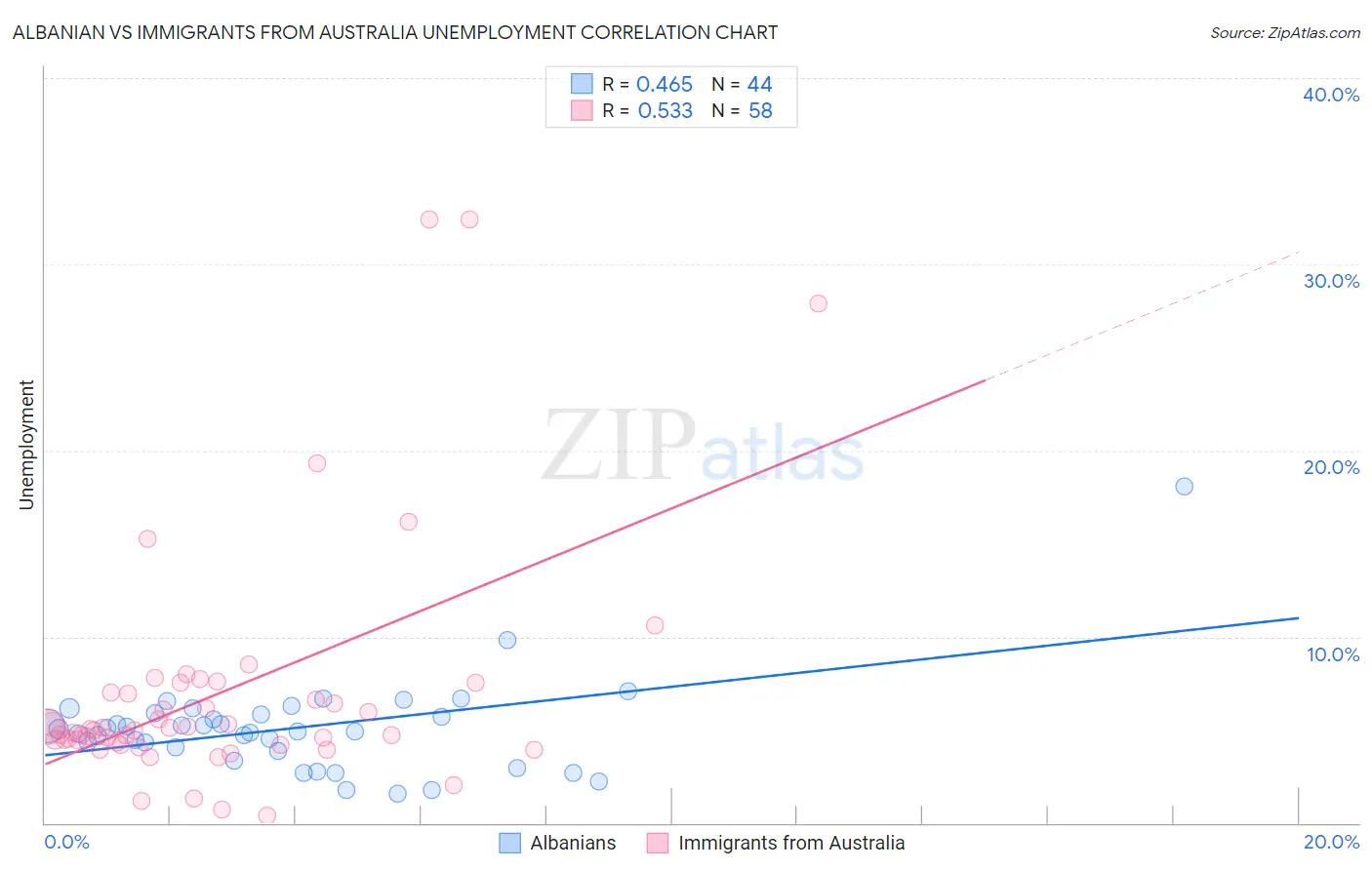 Albanian vs Immigrants from Australia Unemployment