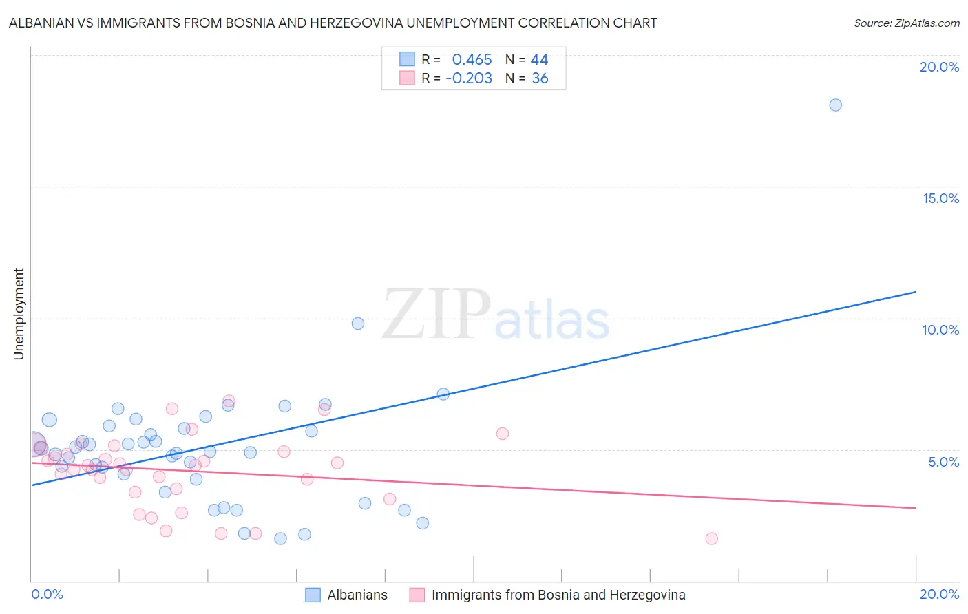 Albanian vs Immigrants from Bosnia and Herzegovina Unemployment