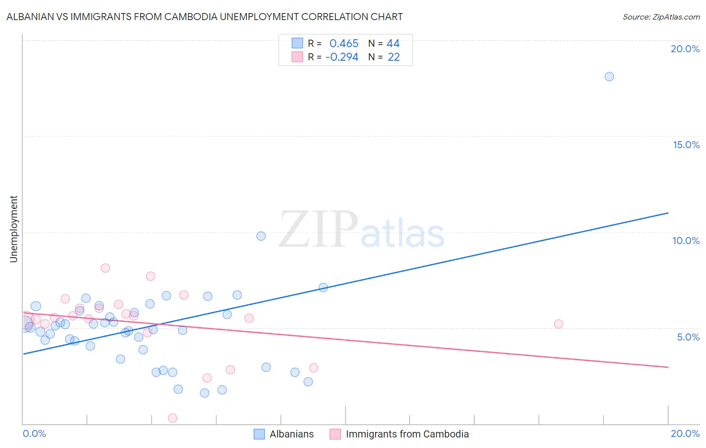 Albanian vs Immigrants from Cambodia Unemployment