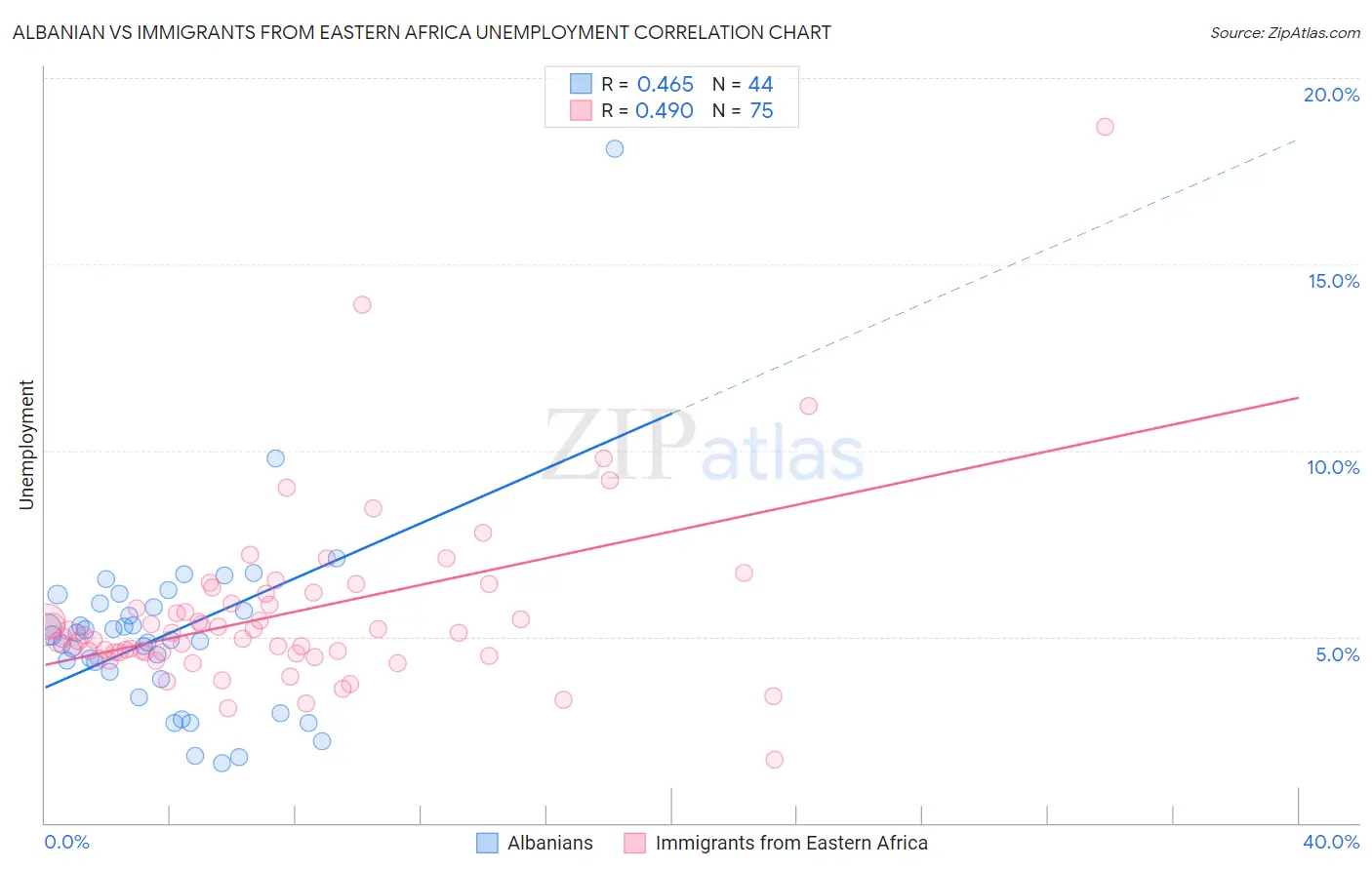 Albanian vs Immigrants from Eastern Africa Unemployment