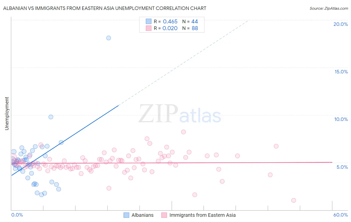 Albanian vs Immigrants from Eastern Asia Unemployment